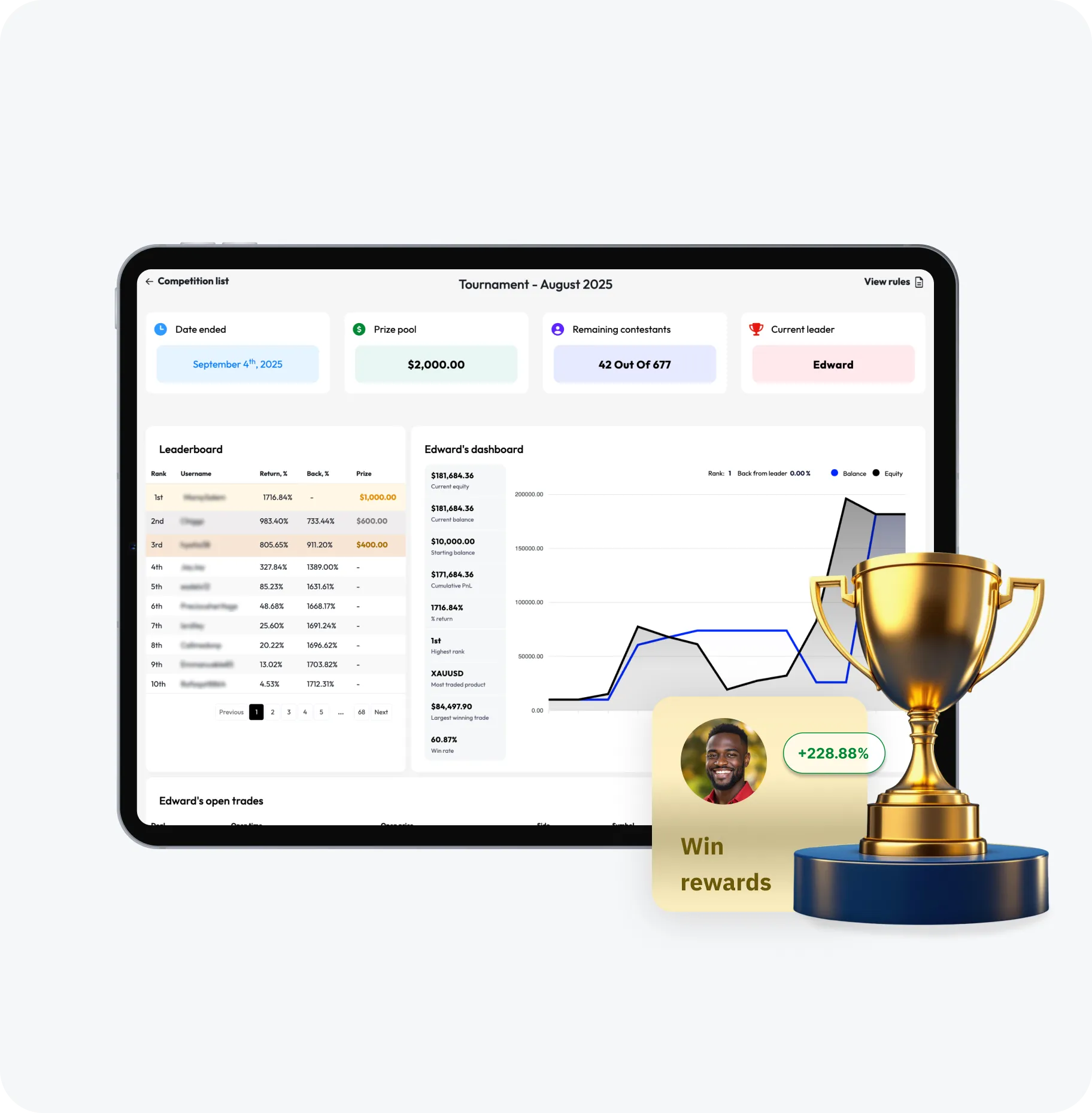 Tablet screen showing a trading competition leaderboard and performance dashboard, with a trophy and profile image of a winner overlayed.