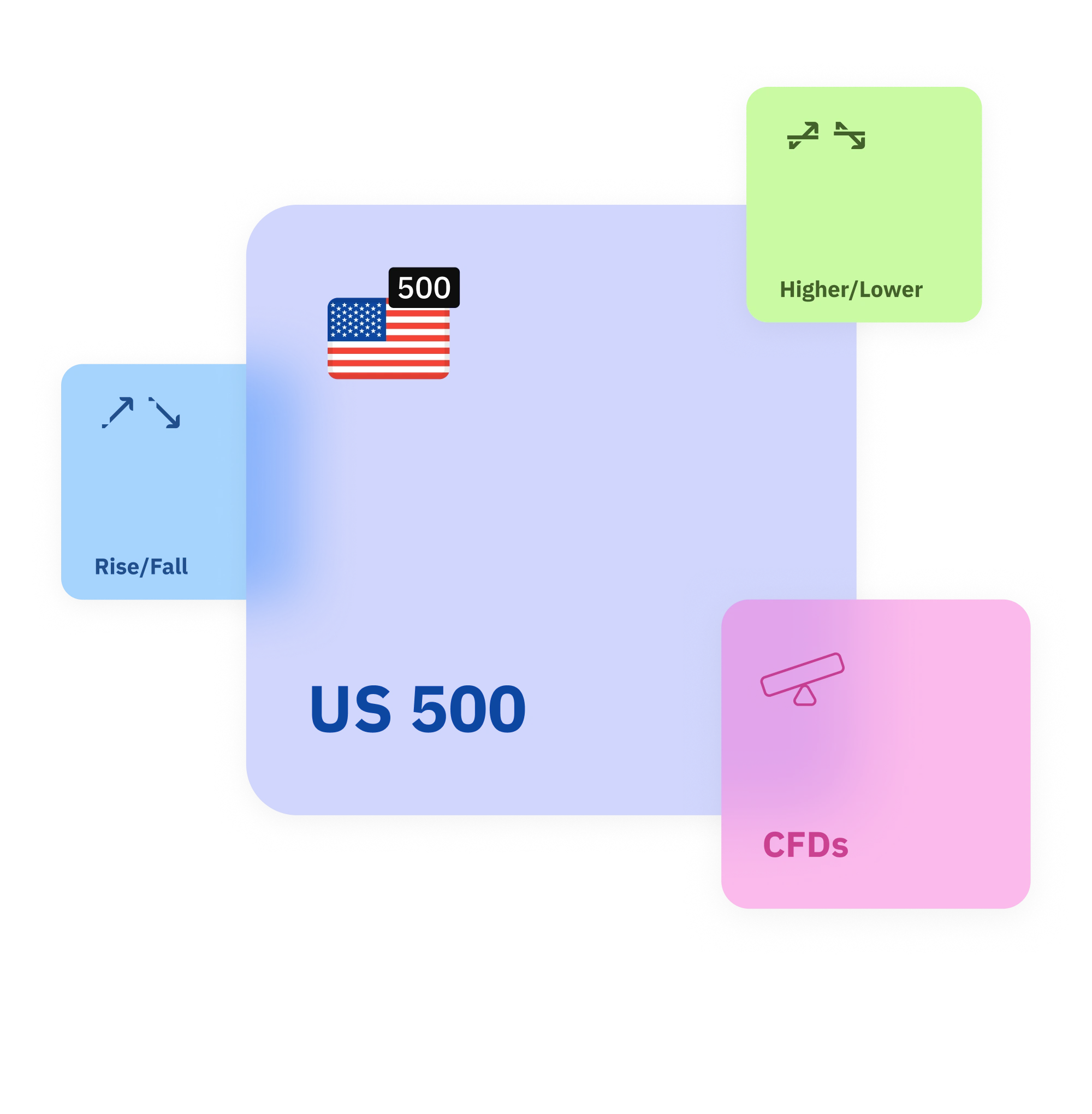 US SP 500 index trading on Deriv showing CFDs, Rise/Fall and Higher/Lower options
